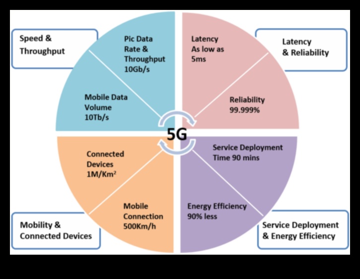 Tendințe tehnologice: o cronică a evoluției designului în explorarea 5G